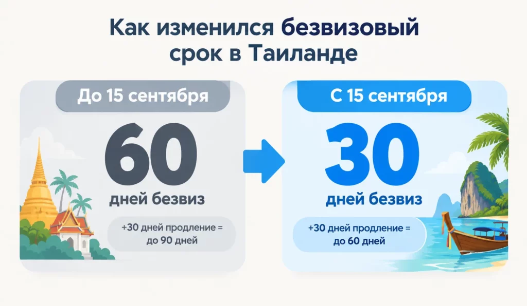 Сравнение безвизового срока в Таиланде до и после 15 сентября: 60 и 30 дней с возможностью продления