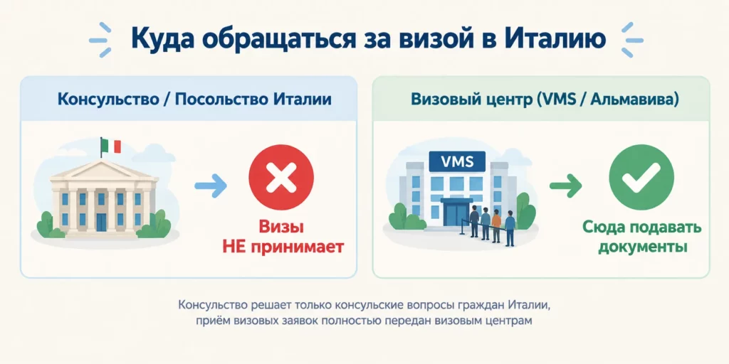 Сравнение визовых центров VMS и Альмавива для подачи документов на визу в Италию в России