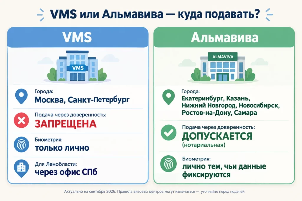 Схема, показывающая, что документы на визу в Италию подают через визовые центры VMS или Альмавива, а не в консульство